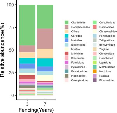 Impacts of different fencing periods and grazing intensities on insect diversity in the desert steppe in Inner Mongolia